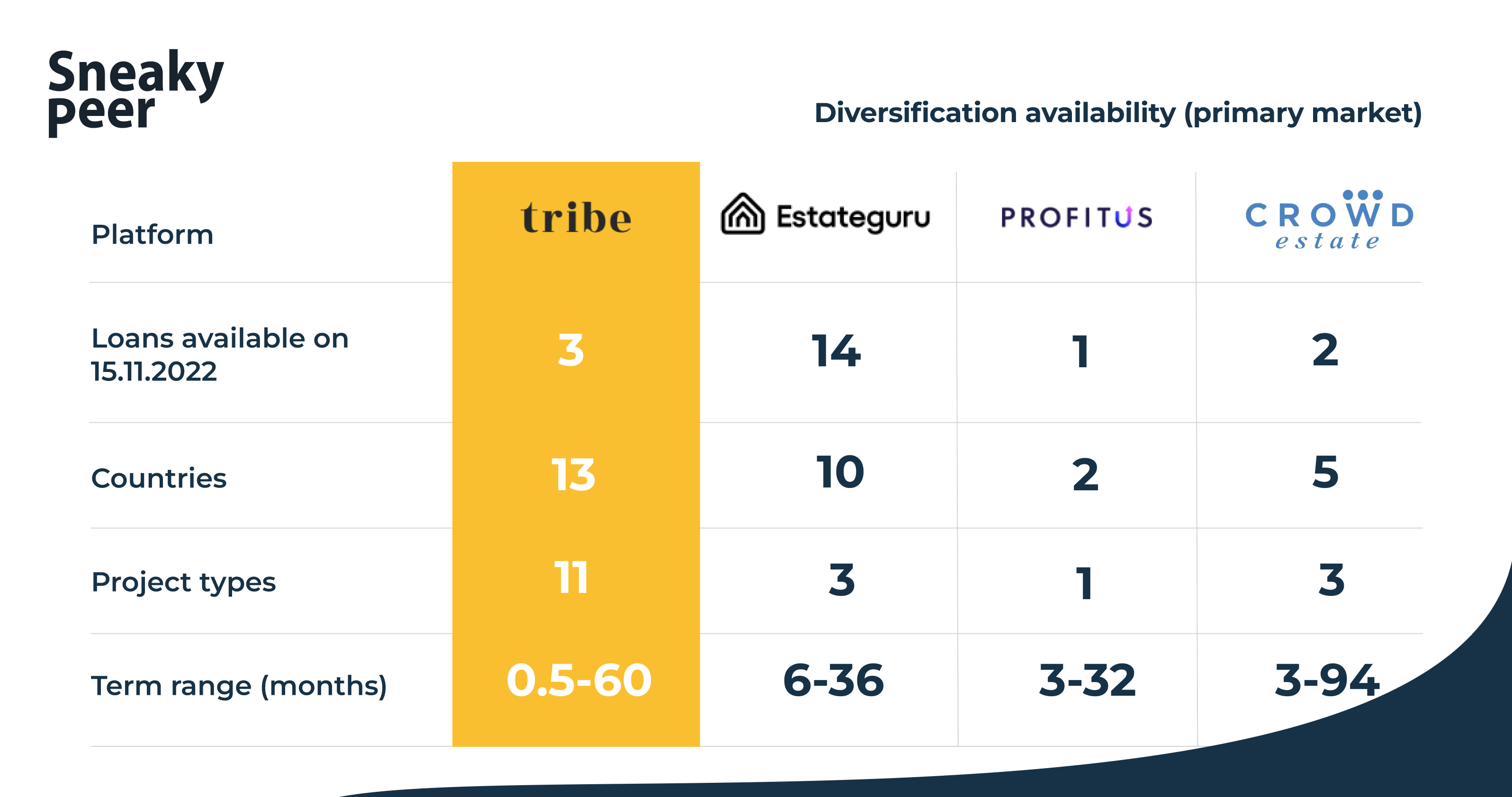 Diversification options compared between Tribe, Estateguru, Profitus and Crowdestate. While Estateguru offers the most loans at the moment, Tribe makes available more diverse investment opportunities than any other platform